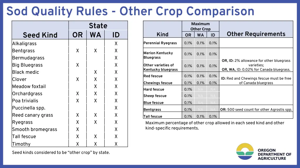 sod quality rules other crop comparison state