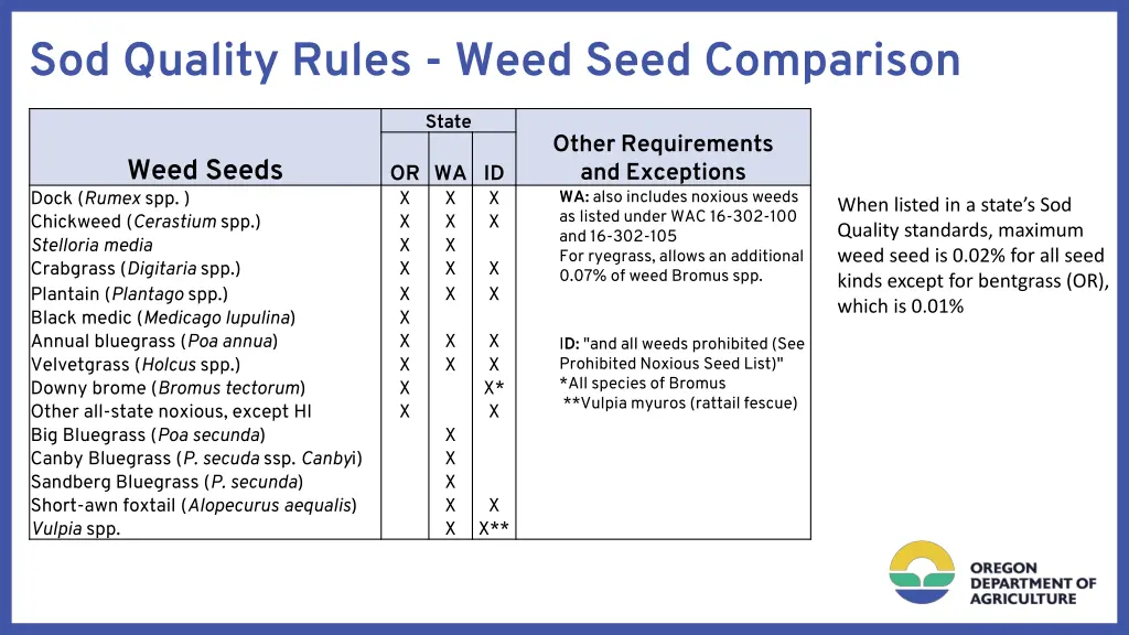 sod quality rules weed seed comparison