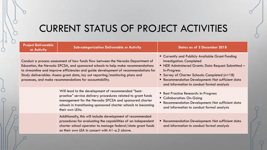 current status of project activities 1