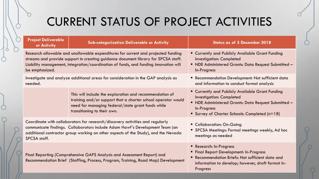 current status of project activities 2
