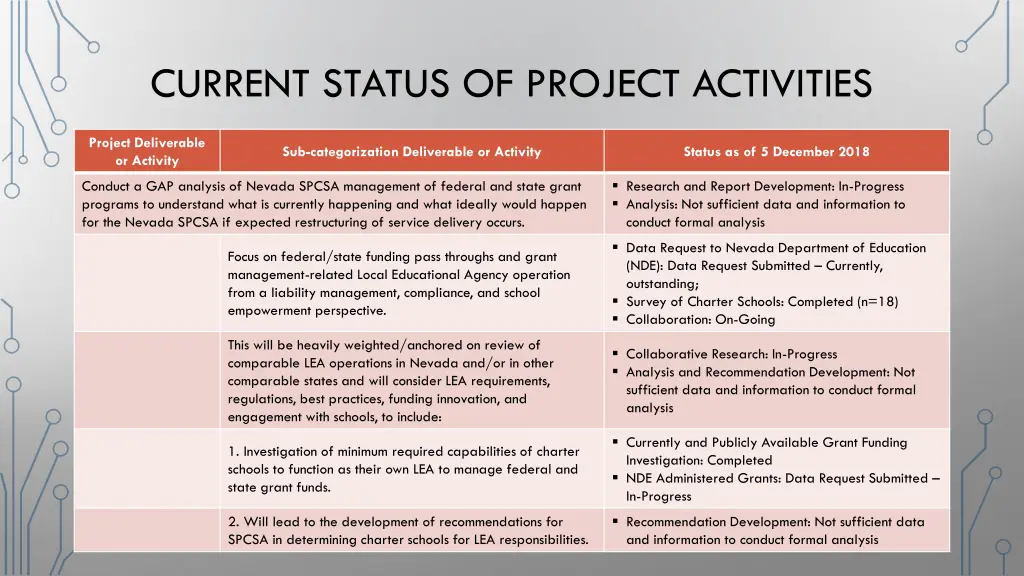 current status of project activities