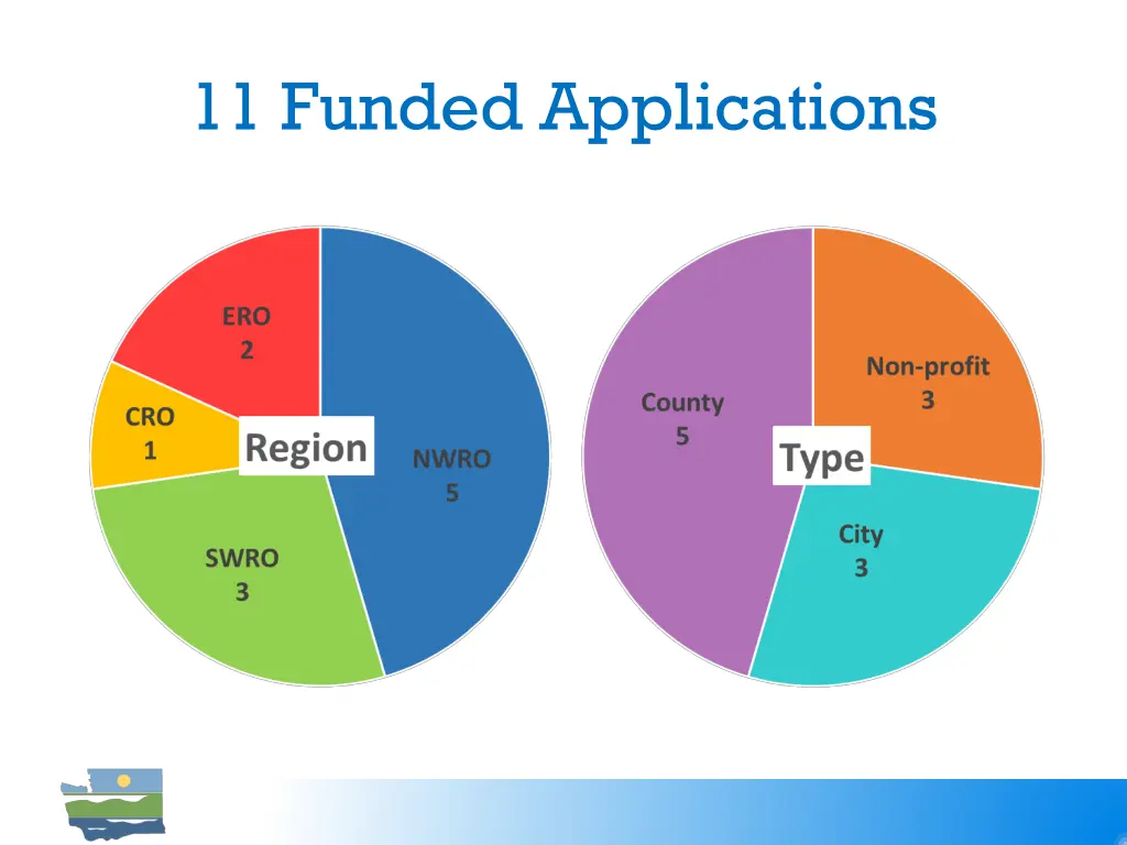 11 funded applications