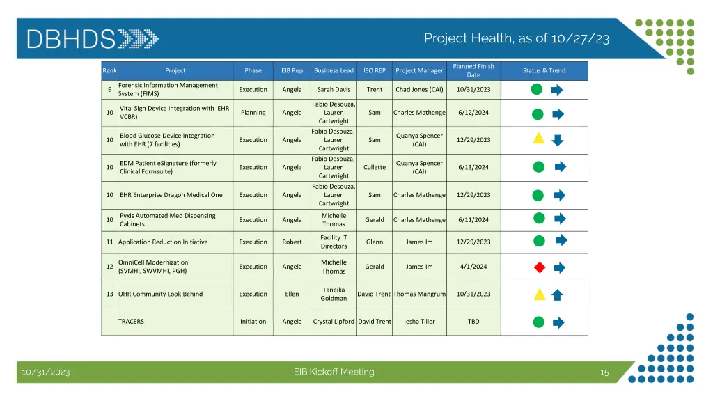 project health as of 10 27 23 1