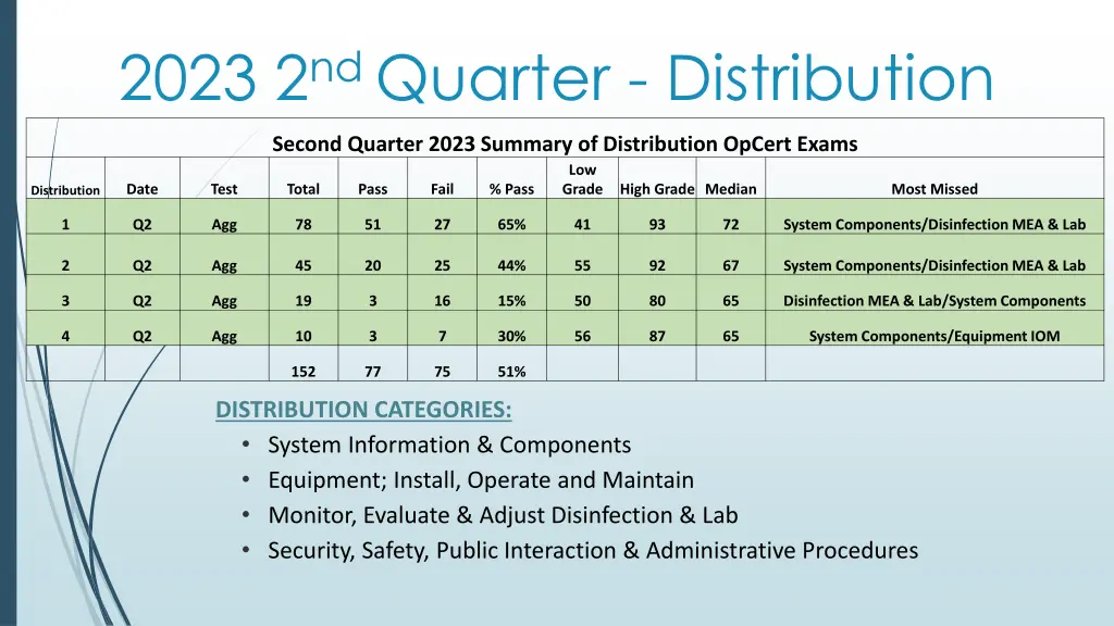 2023 2 nd quarter distribution