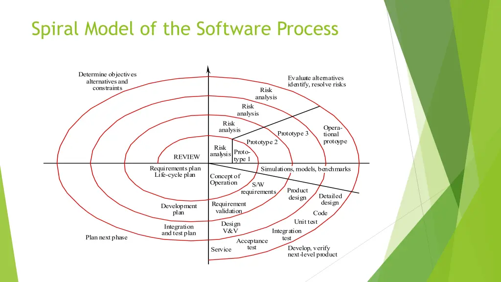 spiral model of the software process
