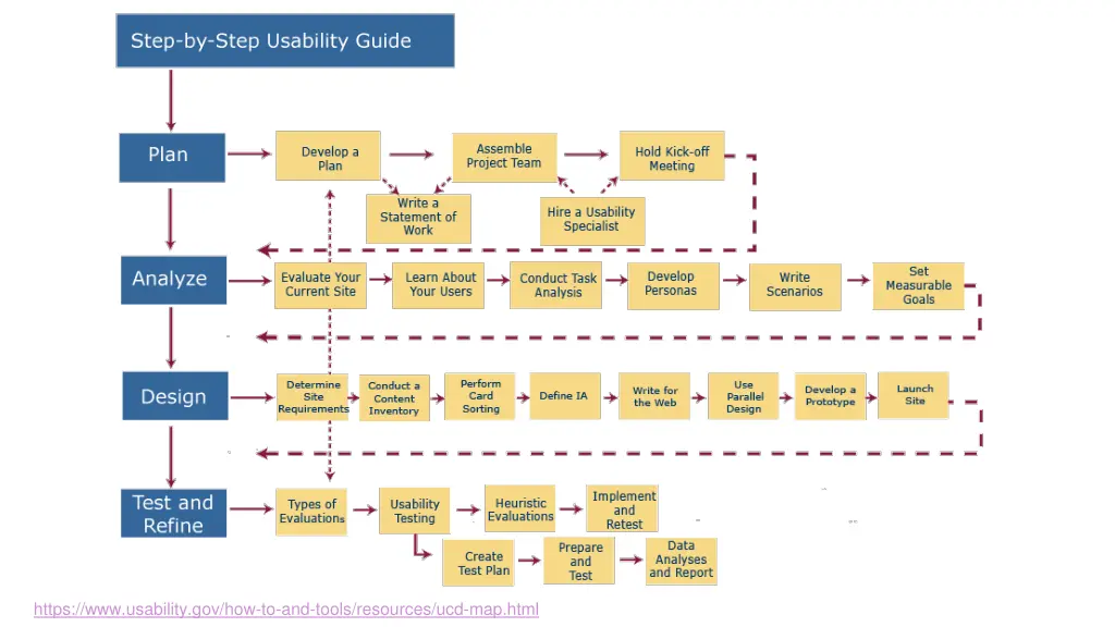 https www usability gov how to and tools