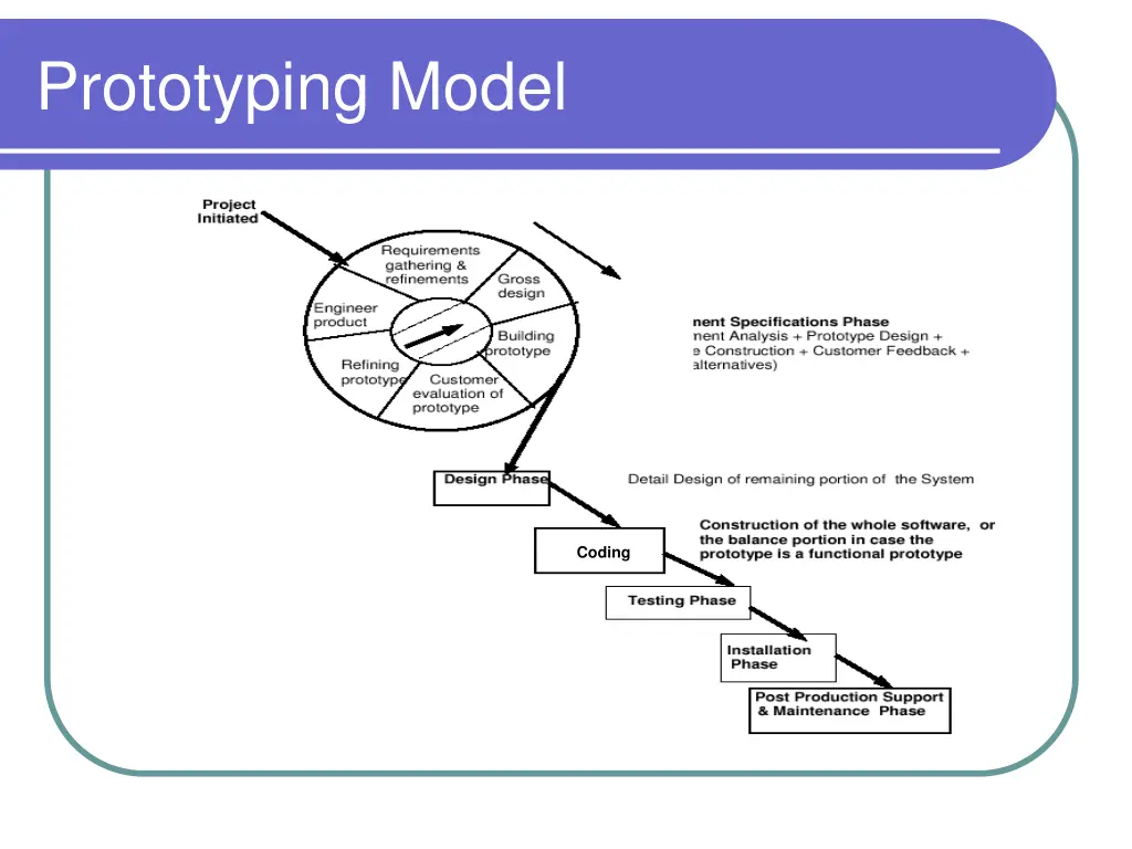 prototyping model