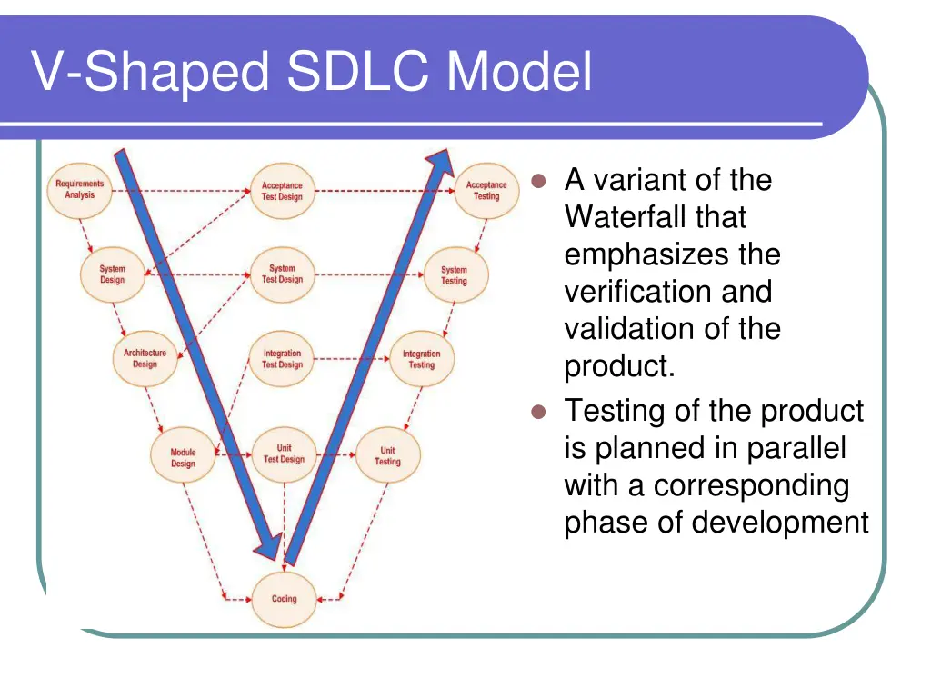v shaped sdlc model