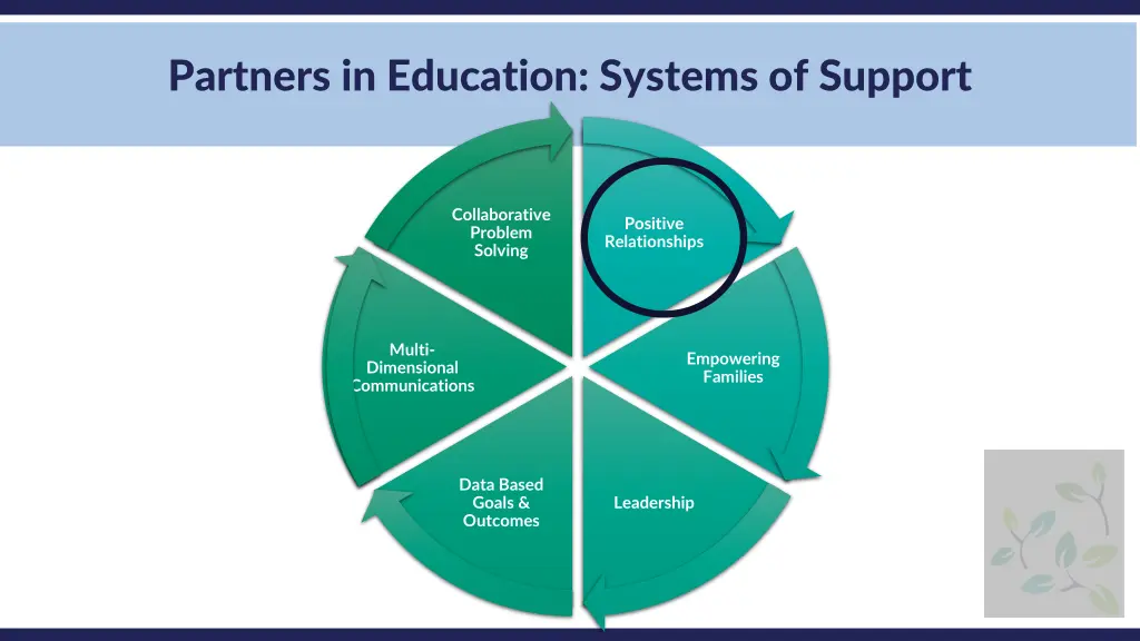 partners in education systems of support 1