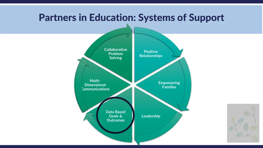 partners in education systems of support 4