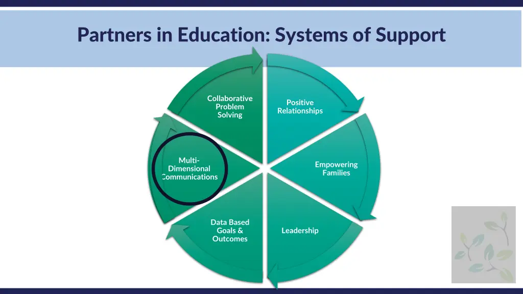 partners in education systems of support 5