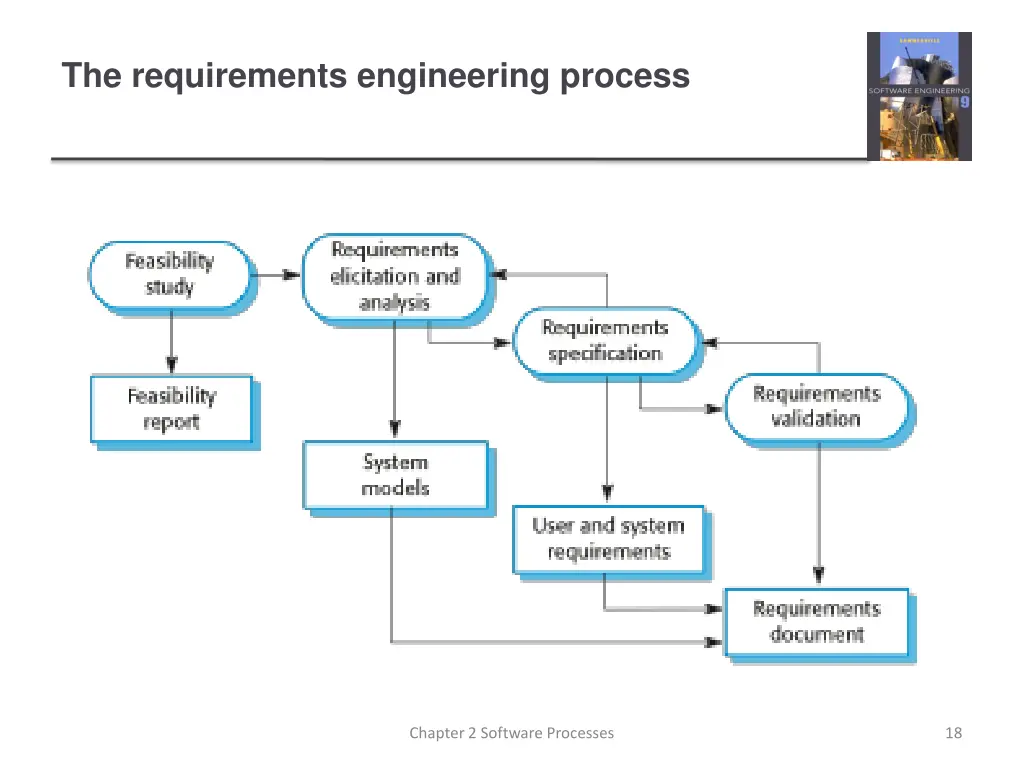 the requirements engineering process