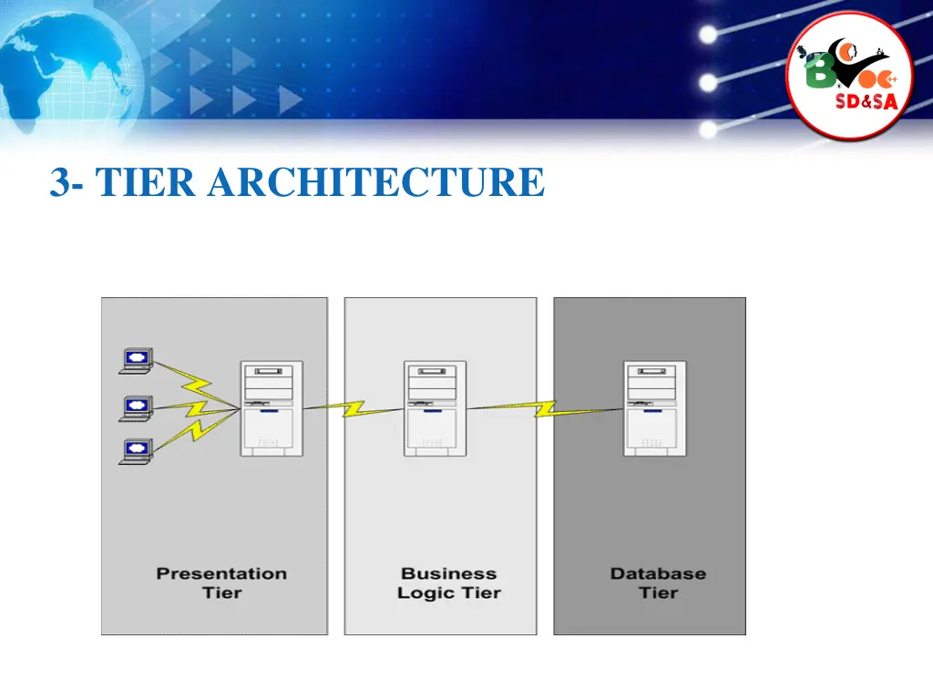 3 tier architecture