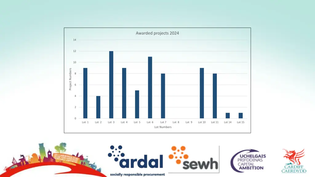 awarded projects 2024