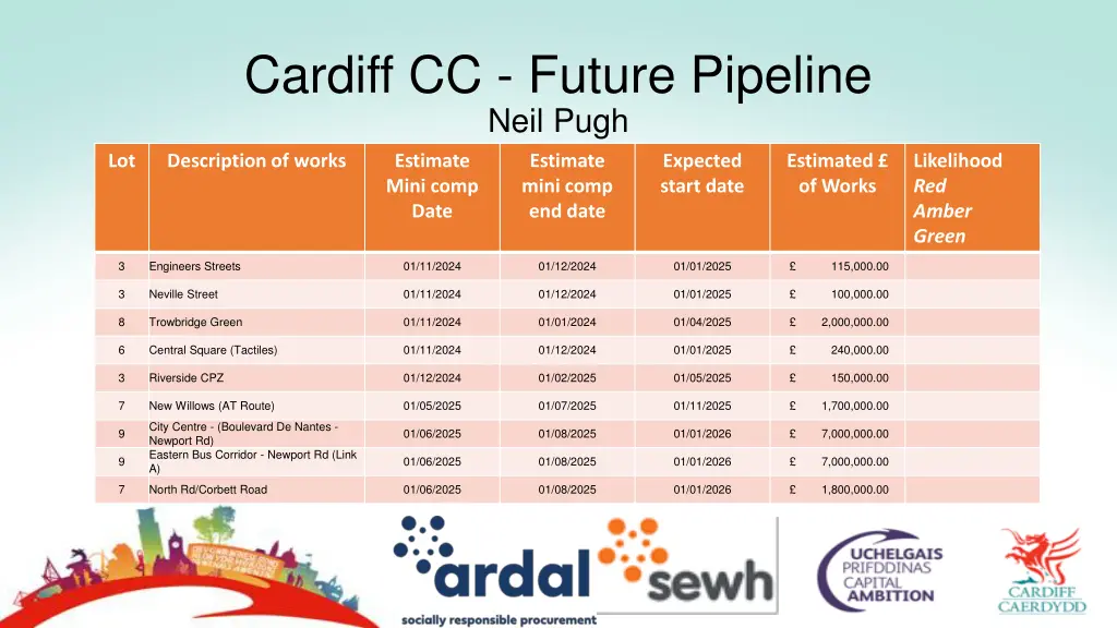 cardiff cc future pipeline neil pugh