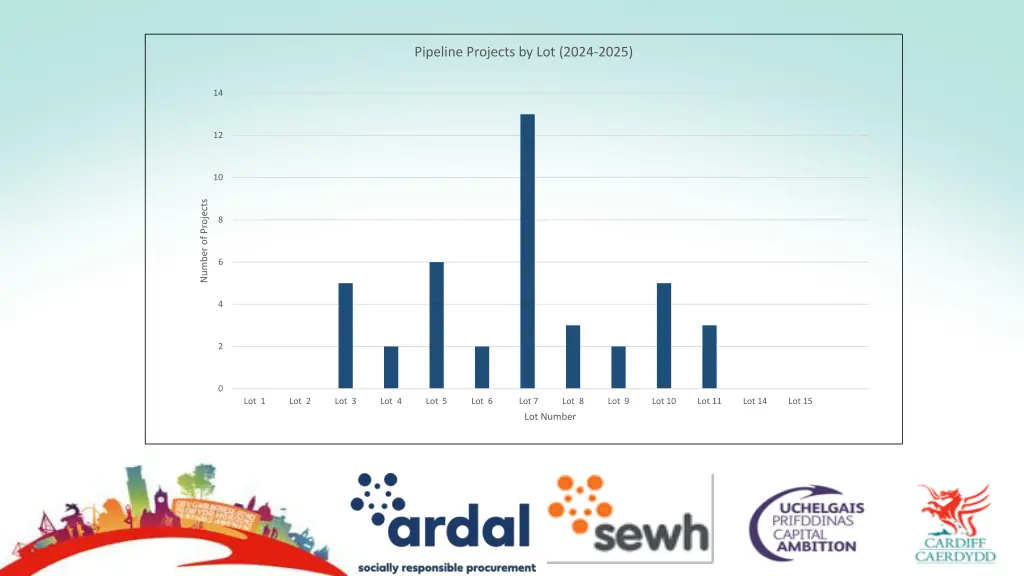 pipeline projects by lot 2024 2025