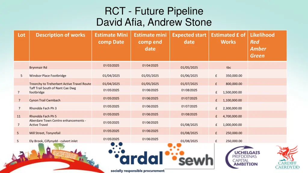 rct future pipeline david afia andrew stone 1