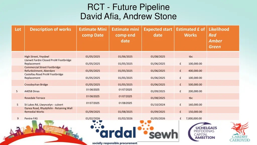 rct future pipeline david afia andrew stone 2