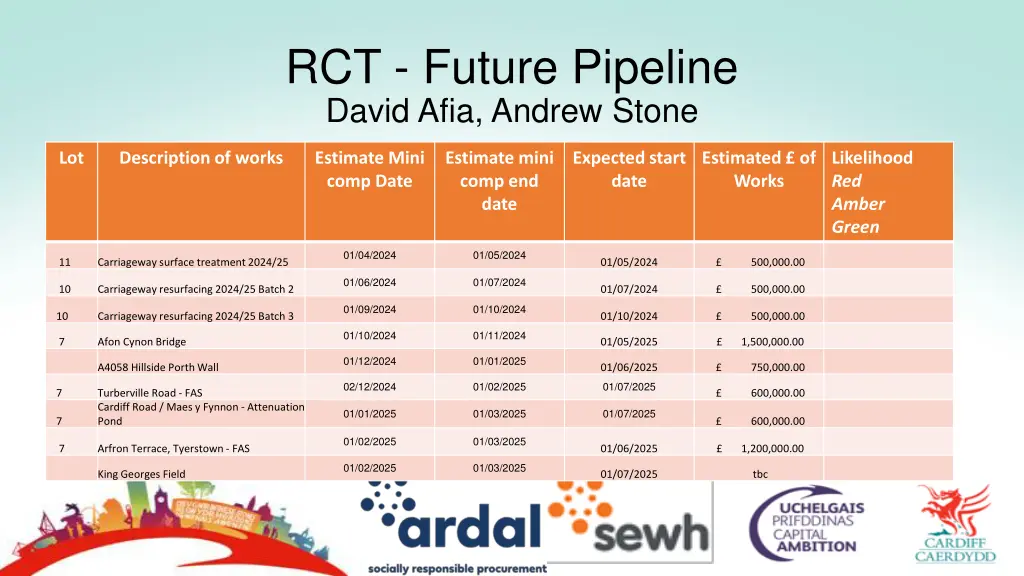 rct future pipeline david afia andrew stone