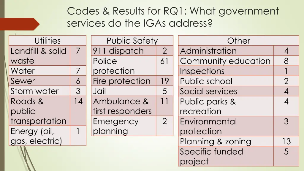 codes results for rq1 what government services