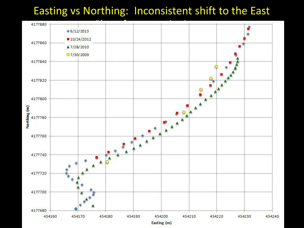 easting vs northing inconsistent shift to the east