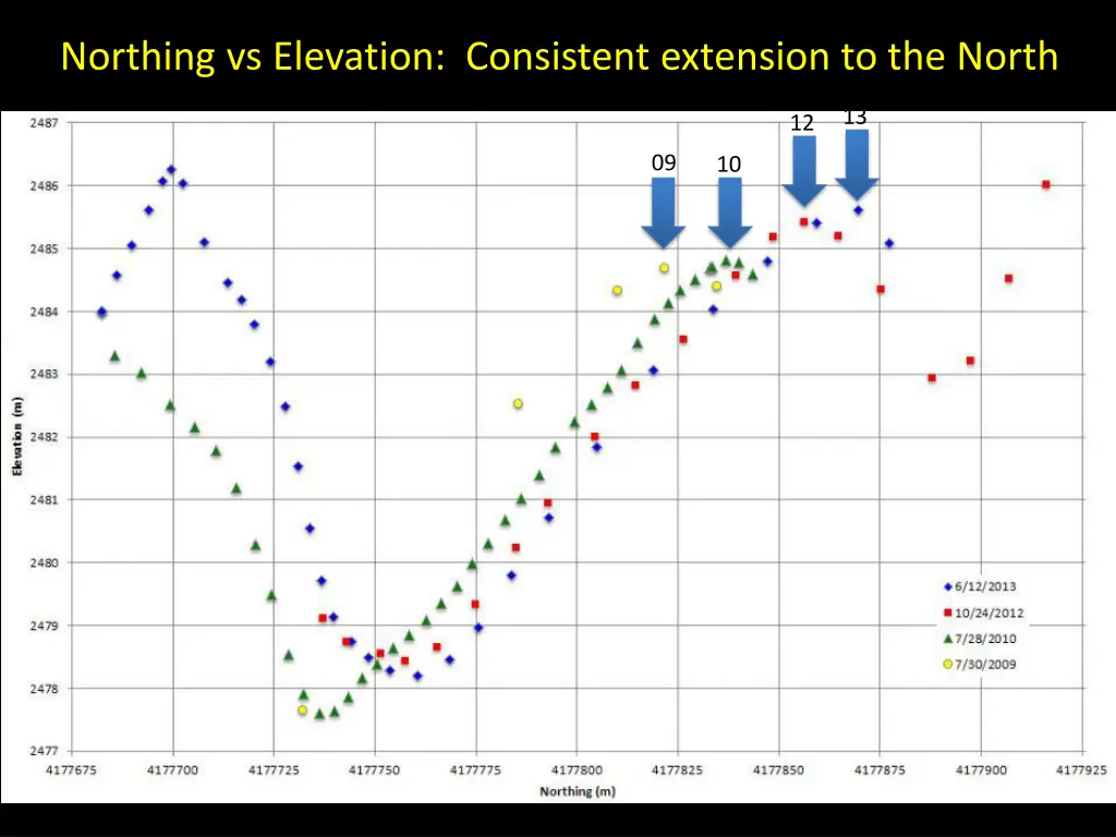 northing vs elevation consistent extension