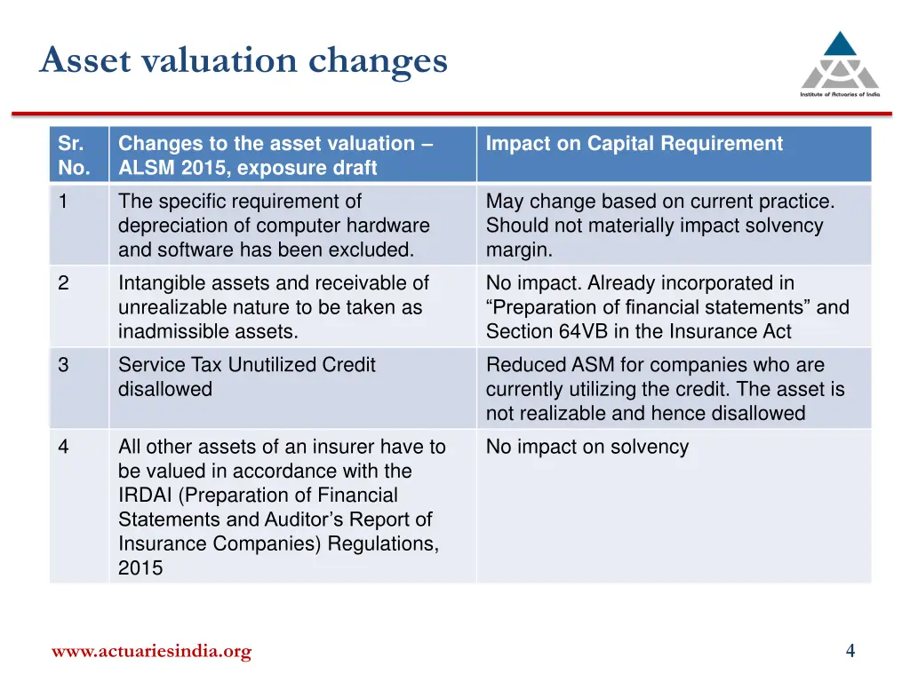 asset valuation changes