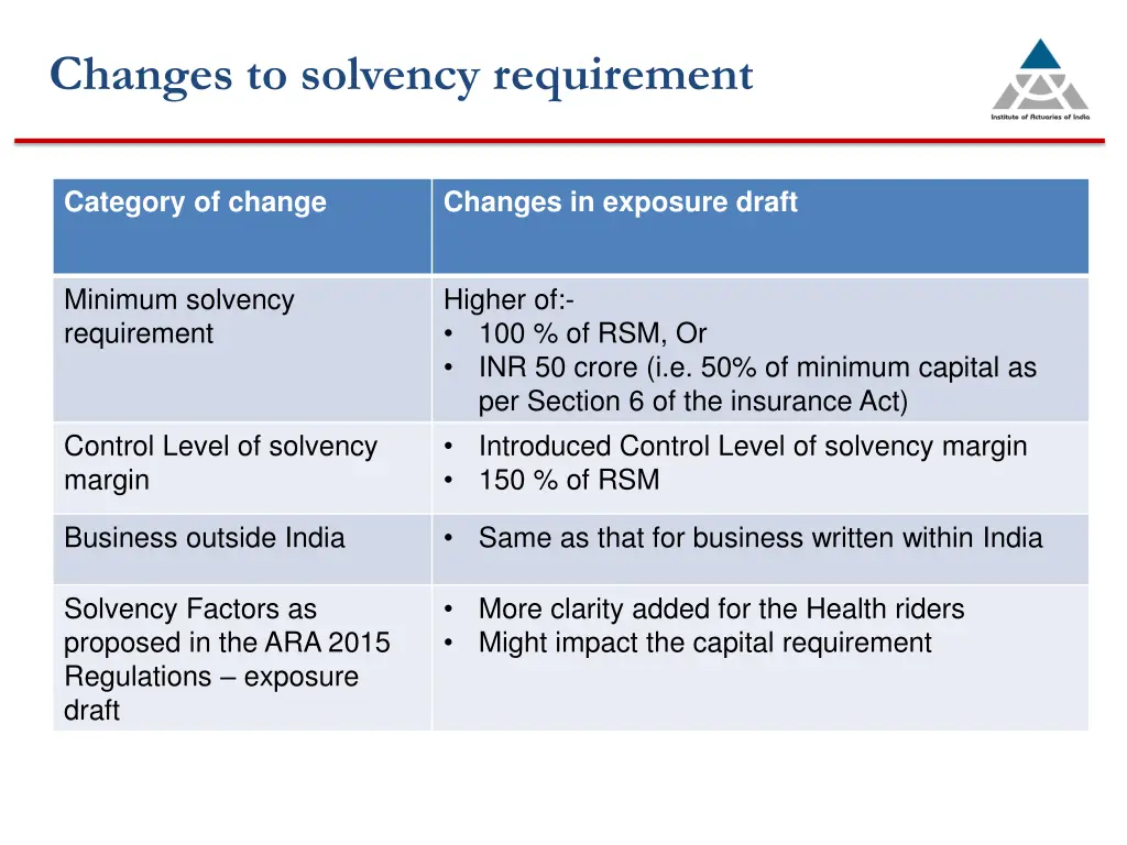 changes to solvency requirement