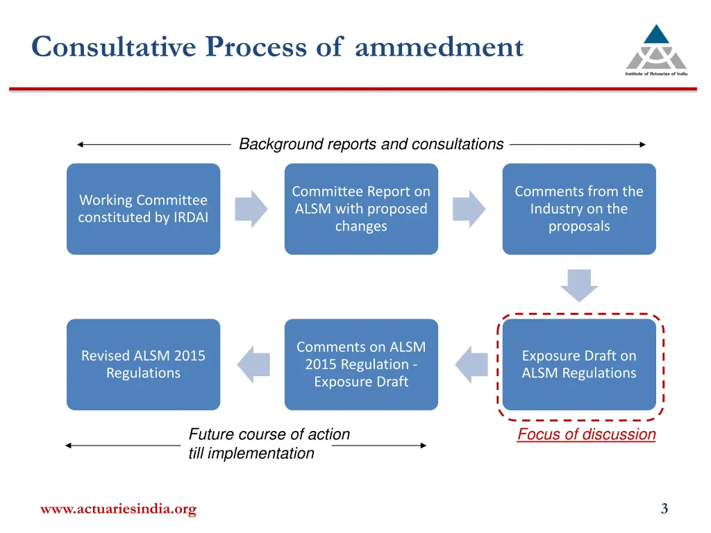 consultative process of ammedment