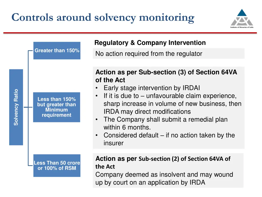 controls around solvency monitoring