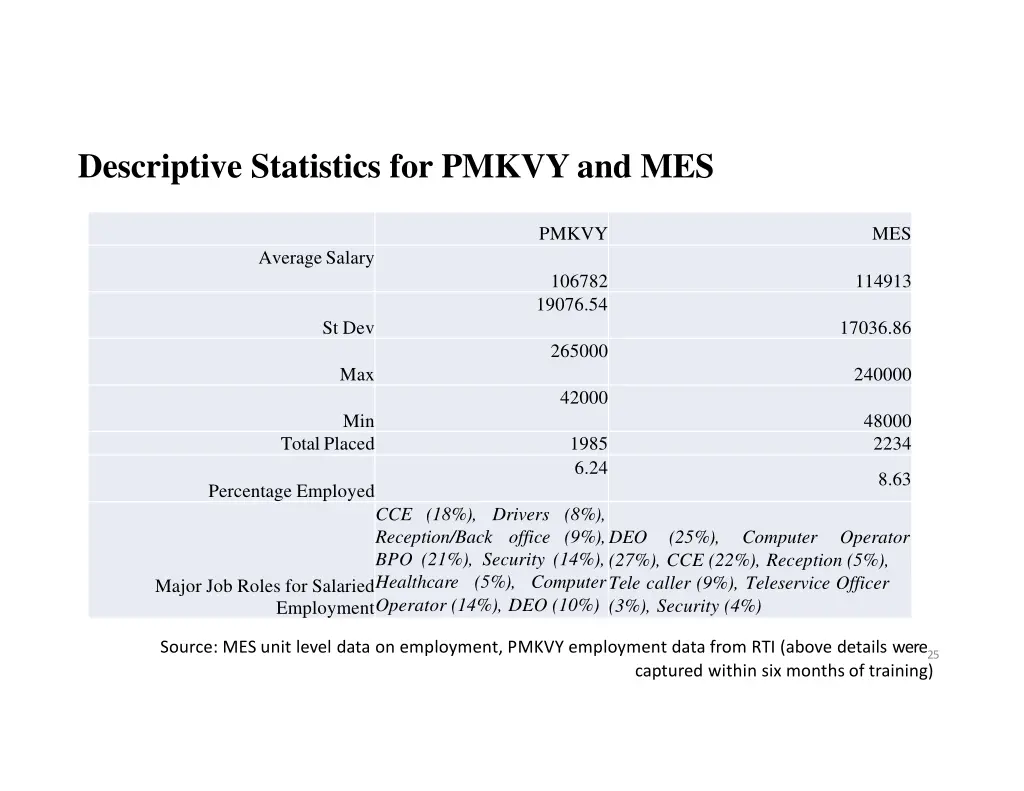 descriptive statistics for pmkvy and mes