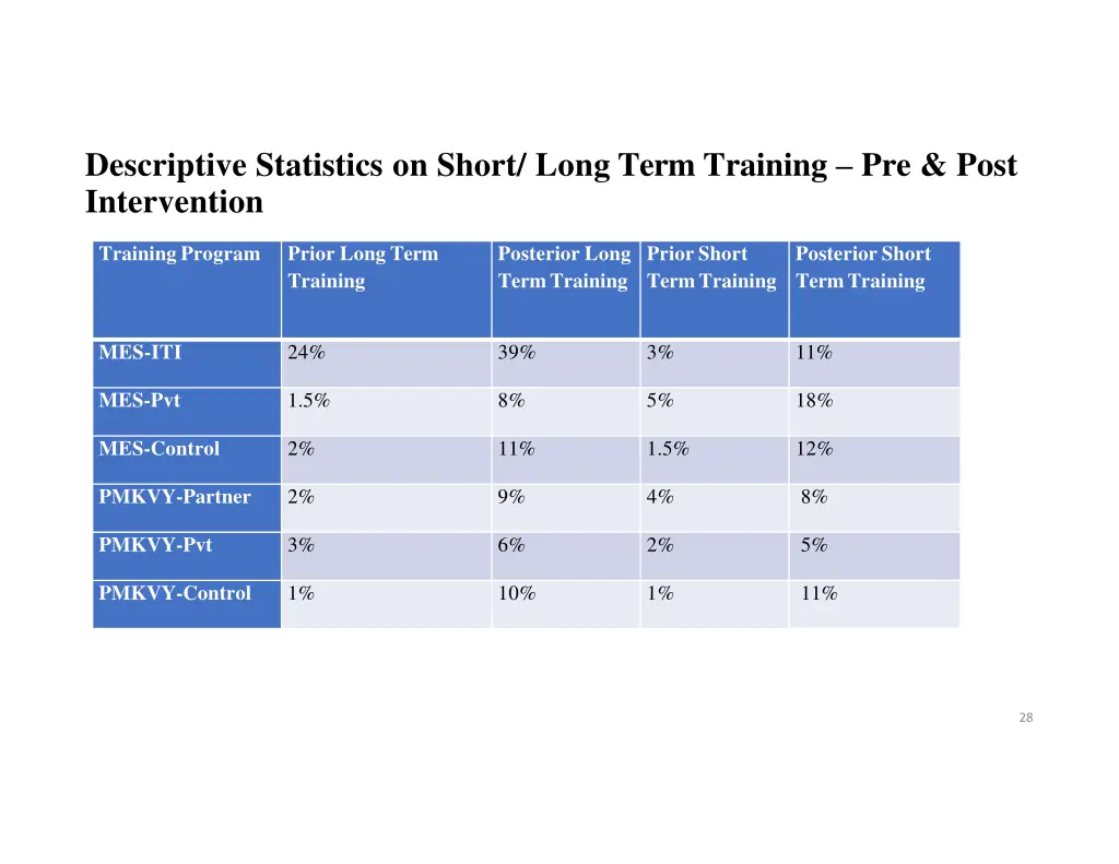 descriptive statistics on short long term