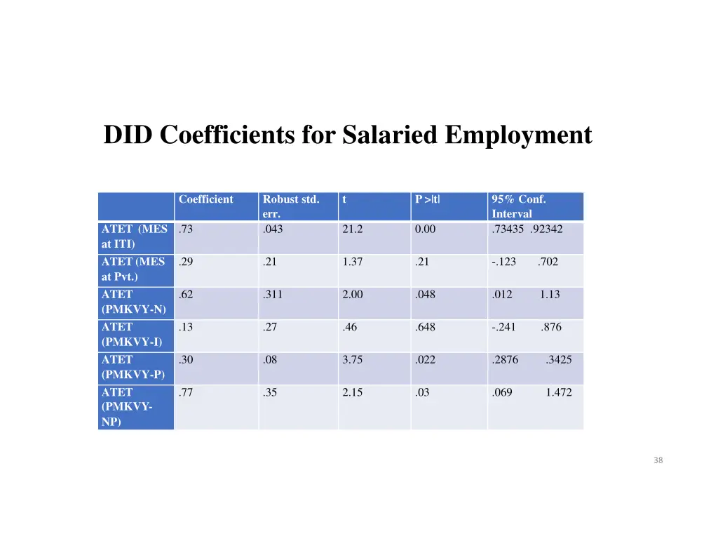did coefficients for salaried employment