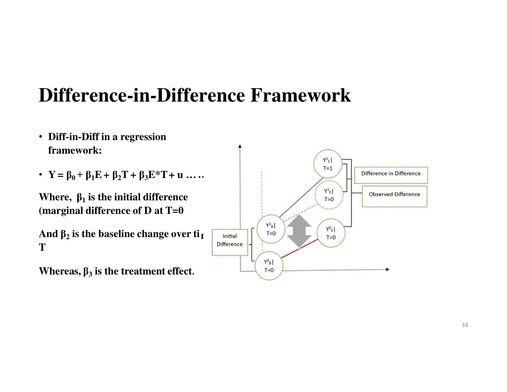 difference in difference framework