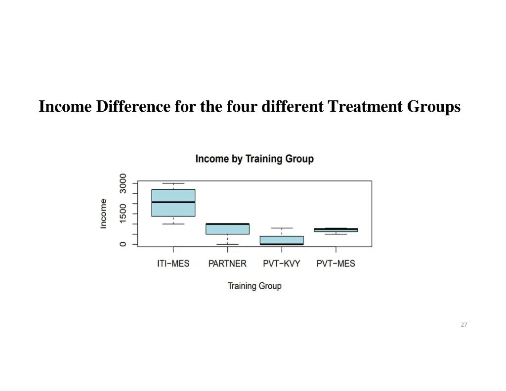 income difference for the four different