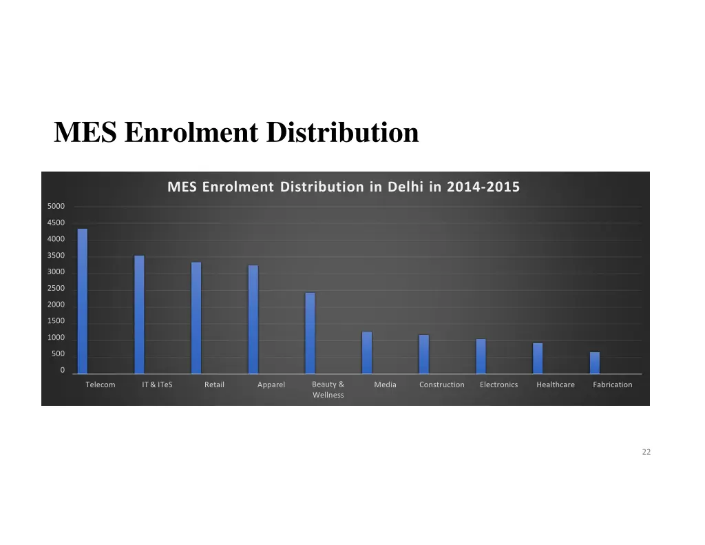 mes enrolment distribution