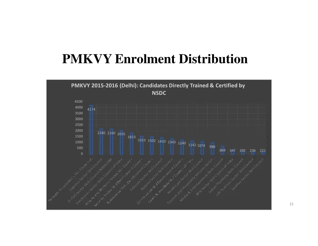 pmkvyenrolment distribution 1