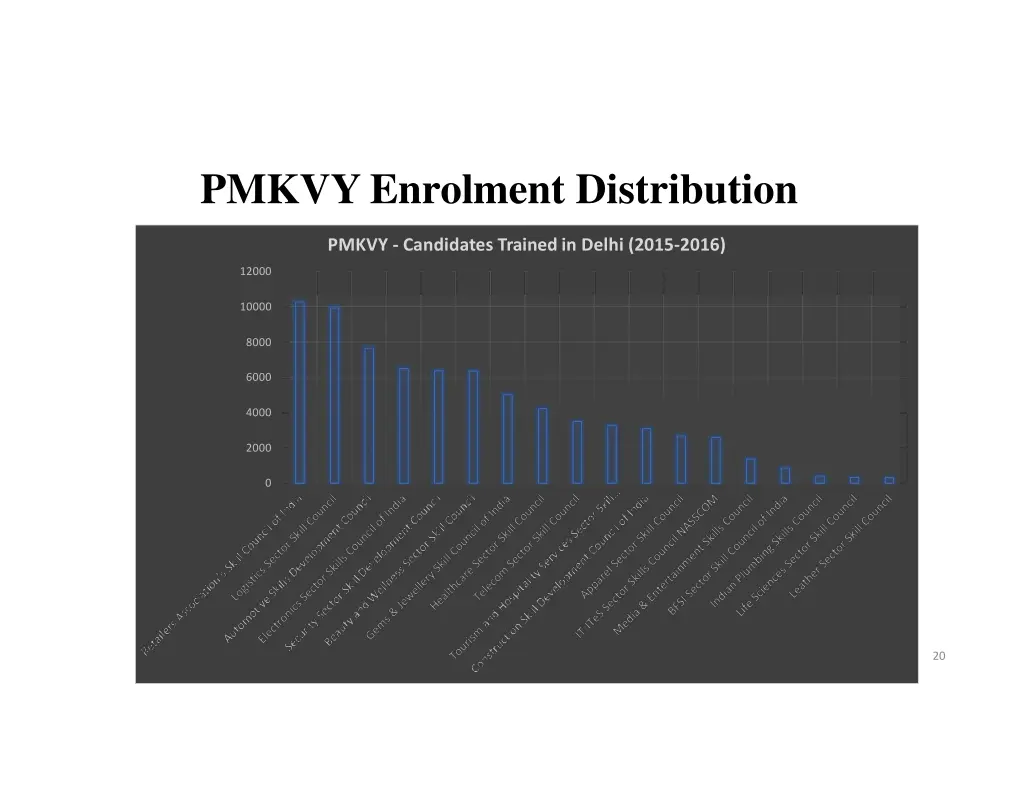 pmkvyenrolment distribution