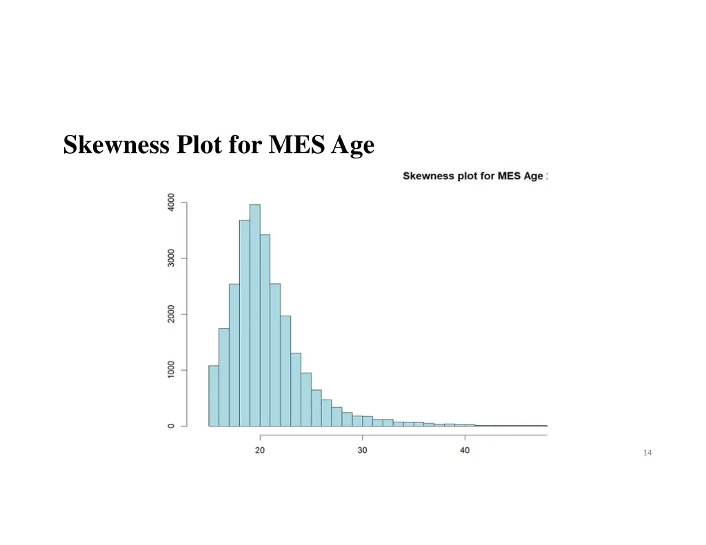 skewness plot for mesage