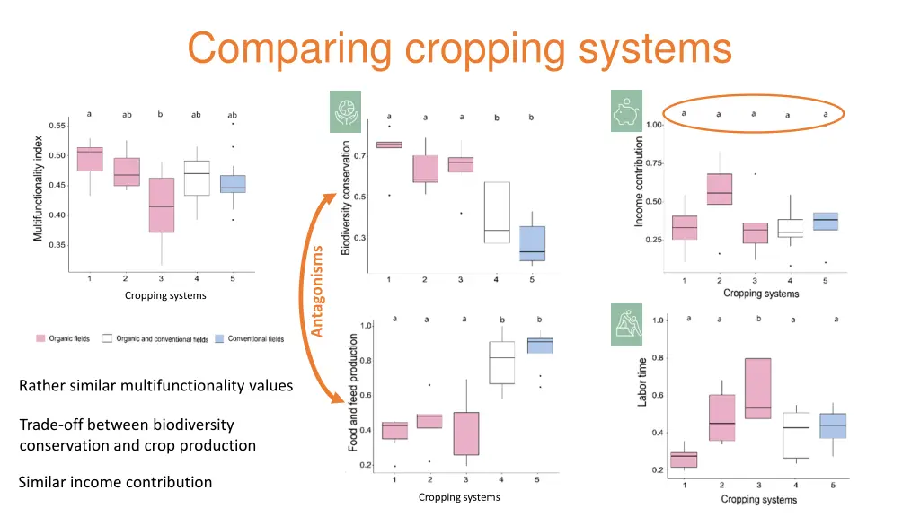 comparing cropping systems 2