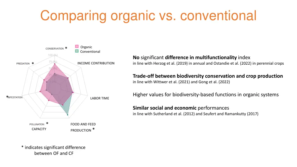 comparing organic vs conventional