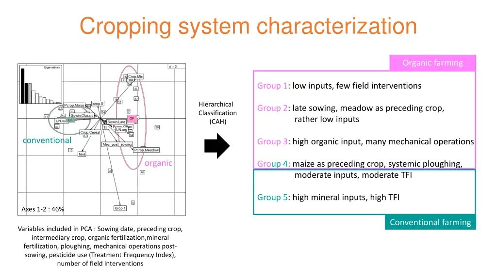 cropping system characterization