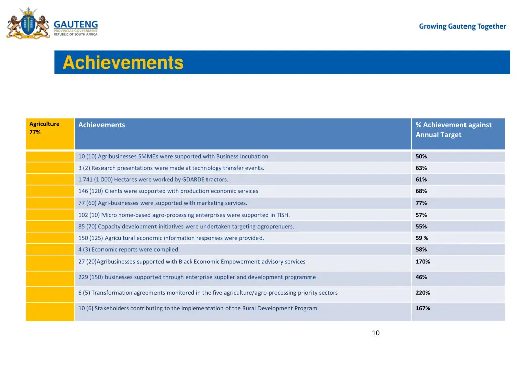 achievements 3