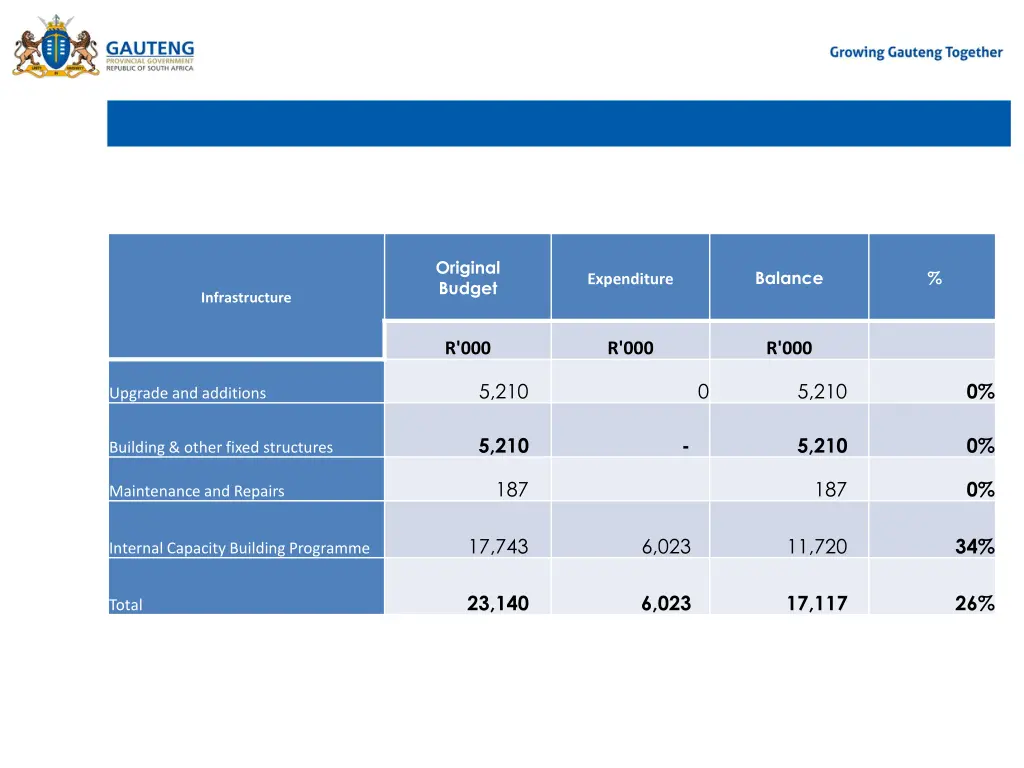 infrastructure expenditure 30 th of september 2024
