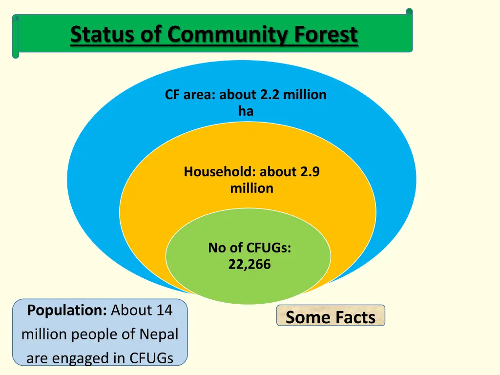 status of community forest