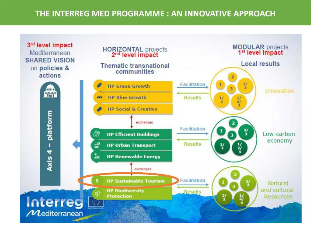 the interreg med programme an innovative approach