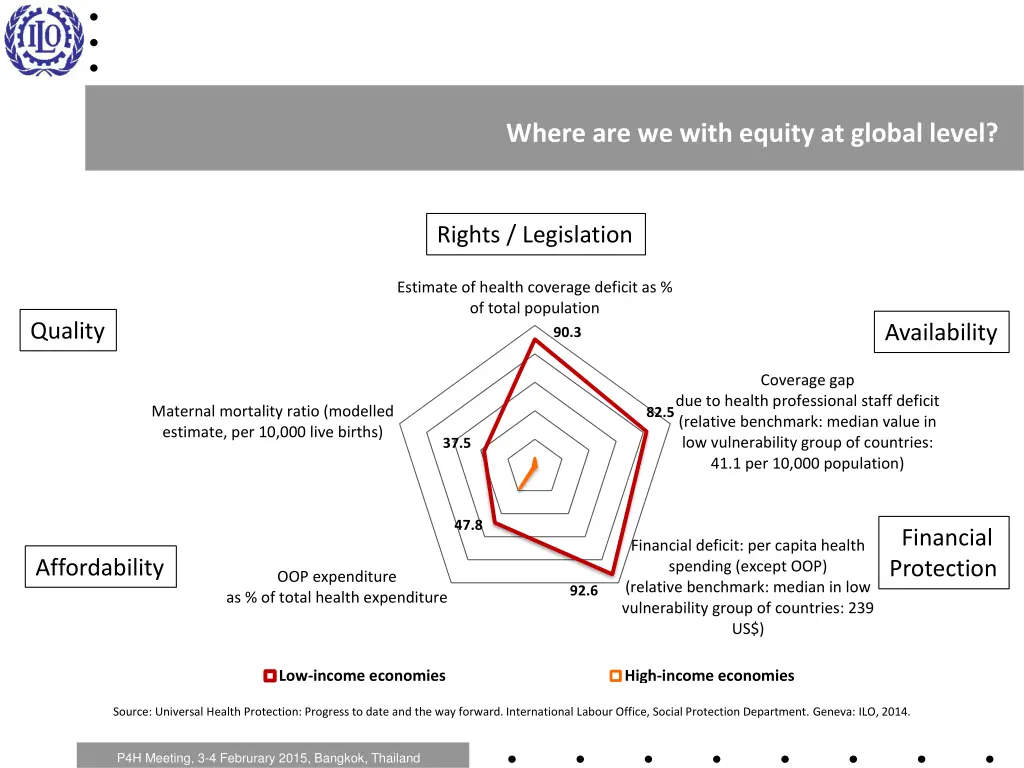 where are we with equity at global level