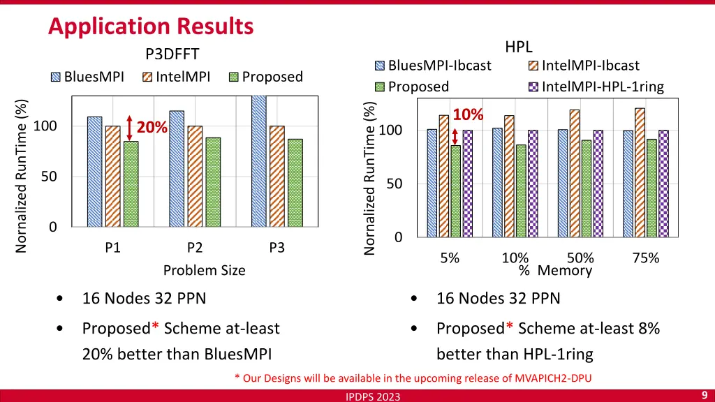 application results