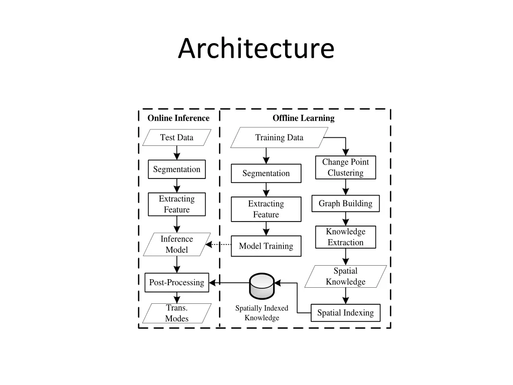 architecture