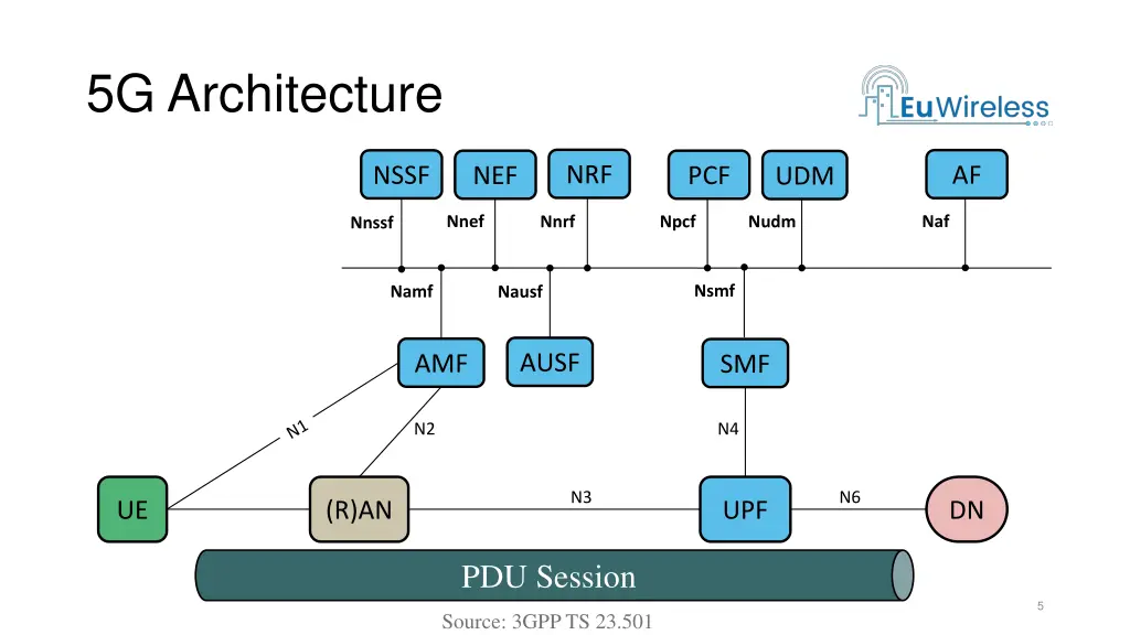 5g architecture